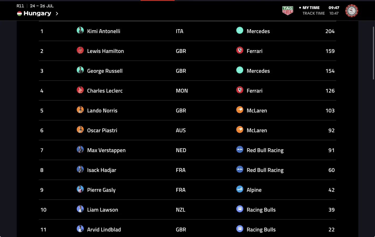 1 Kimi Antonelli ITA Mercedes 204 2 Lewis Hamilton GBR Ferrari 159 3 George Russell GBR Mercedes 154 4 Charles Leclerc MON Ferrari 126 5 Lando Norris GBR McLaren 103 6 Oscar Piastri AUS McLaren 92 7 Max Verstappen NED Red Bull Racing 91 8 Isack Hadjar FRA Red Bull Racing 60 9 Pierre Gasly FRA Alpine 42 10 Liam Lawson NZL Racing Bulls 39 11 Arvid Lindblad GBR Racing Bulls 22 12 Franco Colapinto ARG Alpine 19 13 Oliver Bearman GBR Haas F1 Team 18 14 Gabriel Bortoleto BRA Audi 10 15 Carlos Sainz ESP Williams 6 16 Alexander Albon THA Williams 5 17 Esteban Ocon FRA Haas F1 Team 3 18 Fernando Alonso ESP Aston Martin 1 19 Nico Hulkenberg GER Audi 0 20 Valtteri Bottas FIN Cadillac 0 21 Sergio Perez MEX Cadillac 0 22 Lance Stroll CAN Aston Martin 0