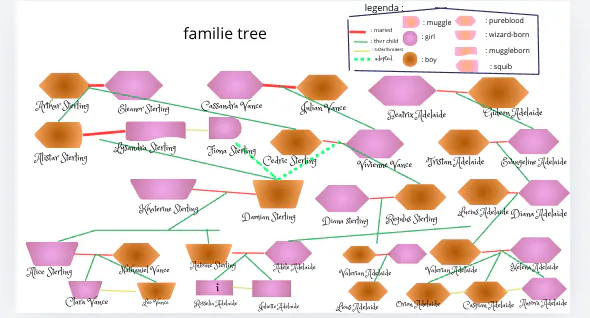 family tree