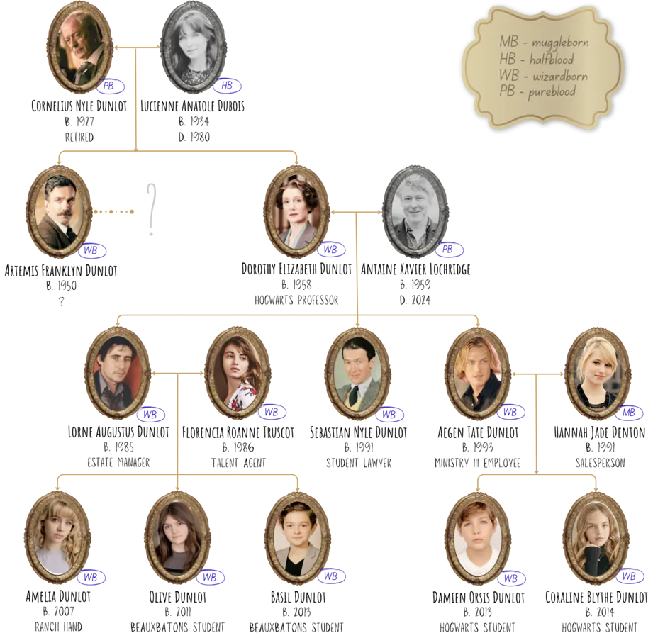 The Dunlot family tree depicting Dottie Dunlot's parentage down to her grandchildren. Includes dates of birth and death, current professions and blood statuses.