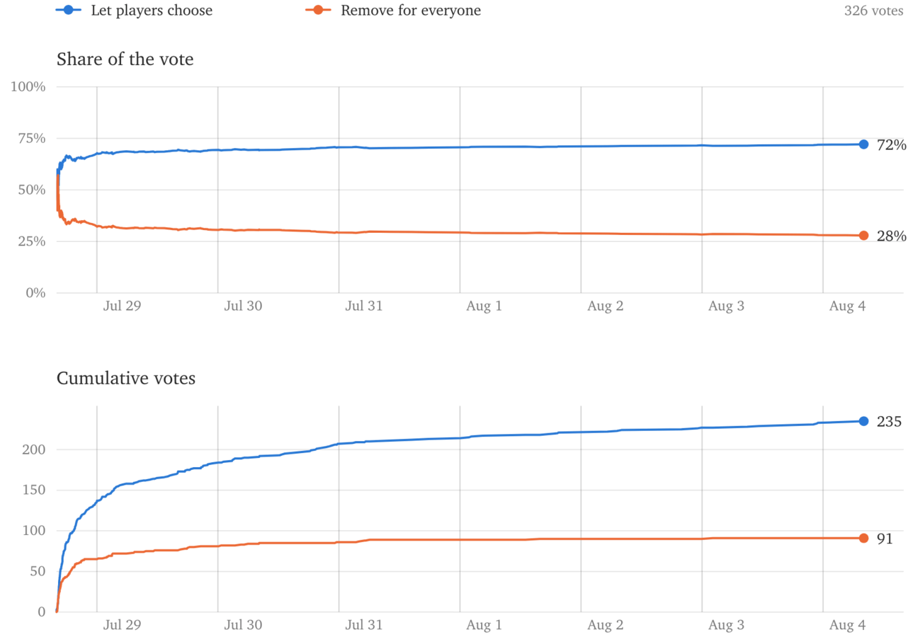 Result of the vote